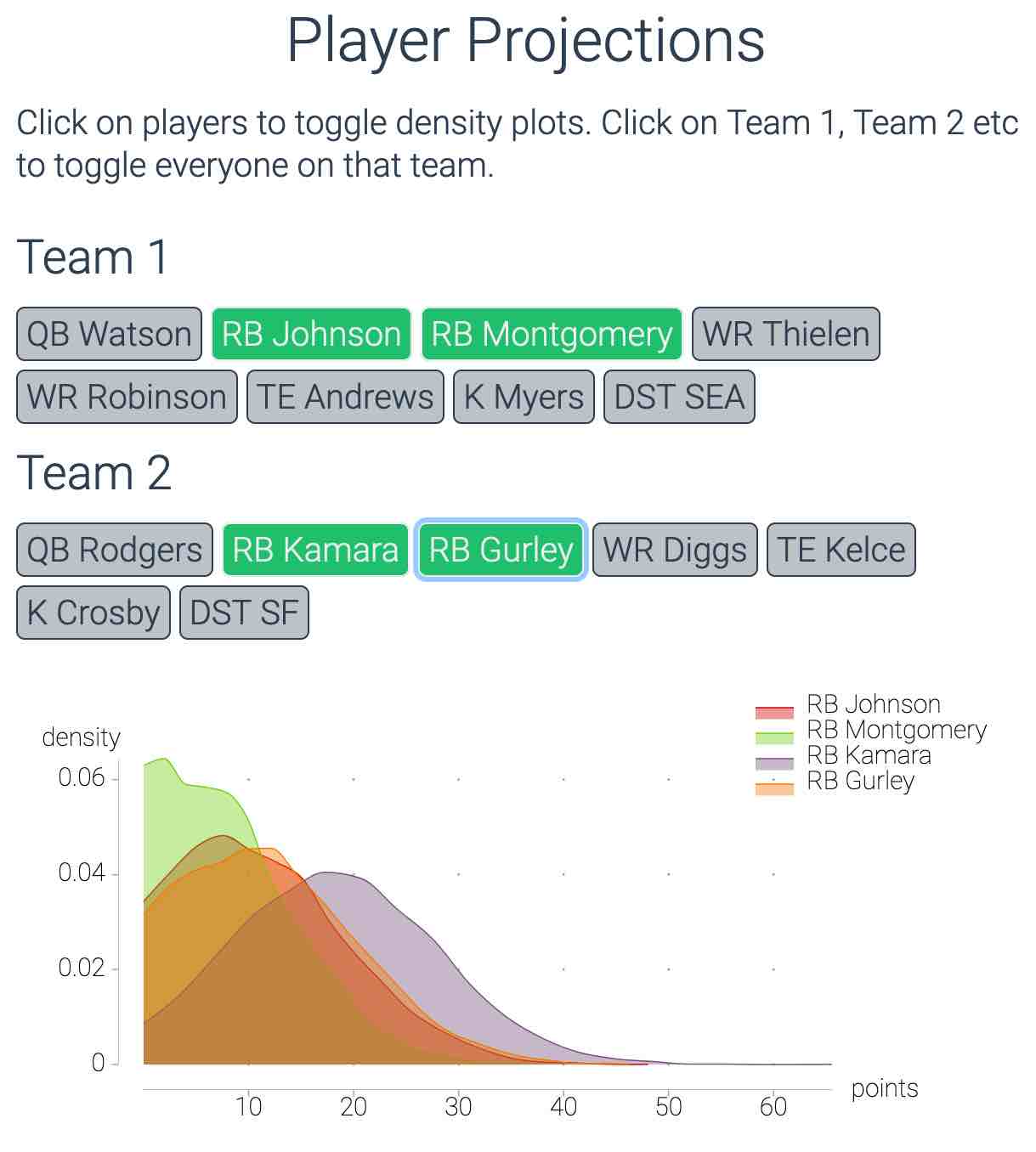 Bayesian fantasy football 101